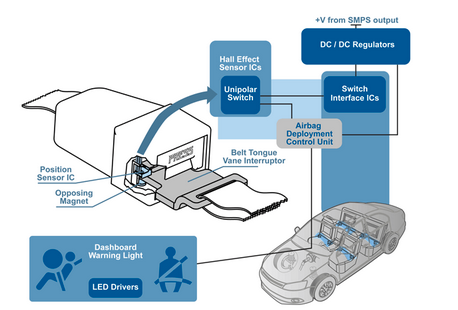 基于Allegro的汽車安全應用解決方案