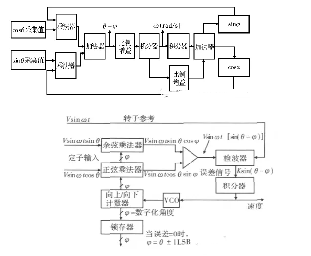 旋转变压器