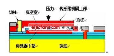 mems電容式壓力傳感器結構