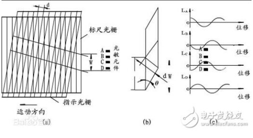 光栅尺是什么_光栅尺的工作原理