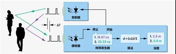 连续波与脉冲系统的优劣比较