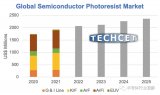 2021年，半导体制造所需的光刻胶市场规模将同比增长11％