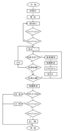 频率合成器