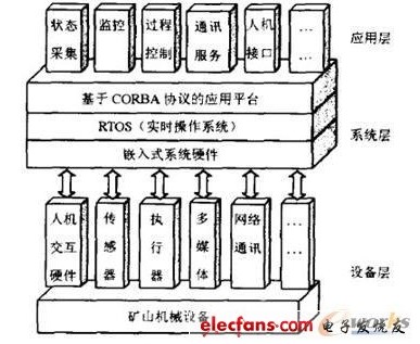 嵌入式控制器在CORBA平台的应用实现