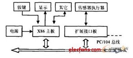 嵌入式控制器