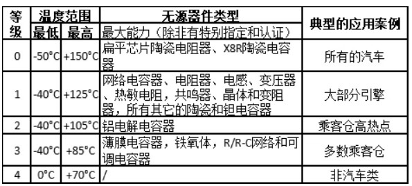 關(guān)于AEC-Q200的小知識