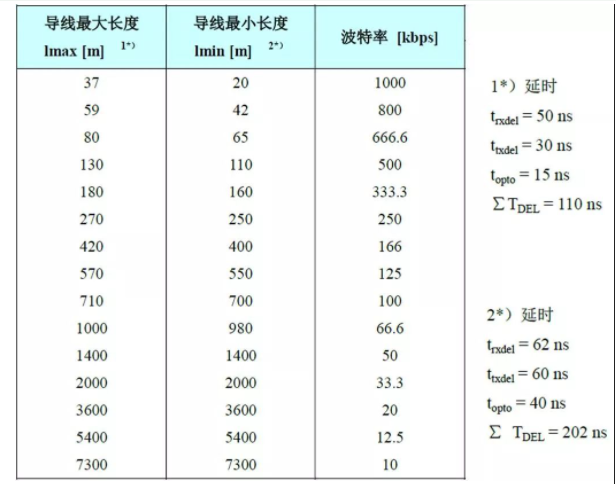 常见的CAN接口异常情况及解决方法