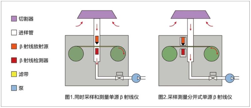 扬尘监测设备工作原理说明