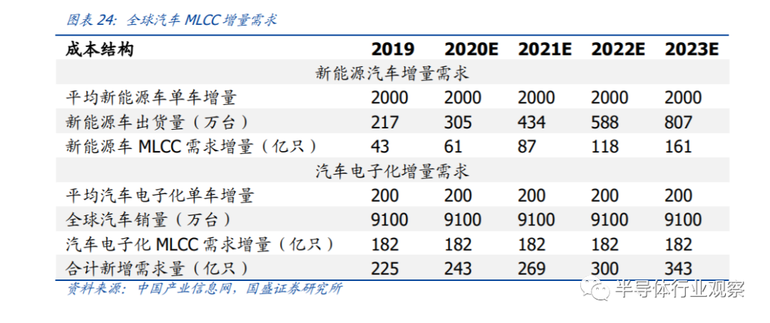 <b>国产</b><b>MLCC</b>厂商顺应时势纷纷选择扩产，大有进军高端之势