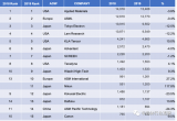 全球排名靠前的<b>半导体</b><b>设备厂商</b>之间的市场争夺战剑拔弩张