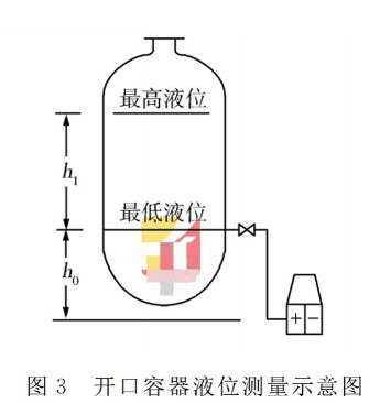 智能差压变送器测量流量和液位