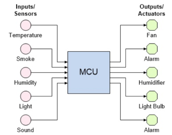 基于简单微控制器（MCU）的系统：联觉编码器