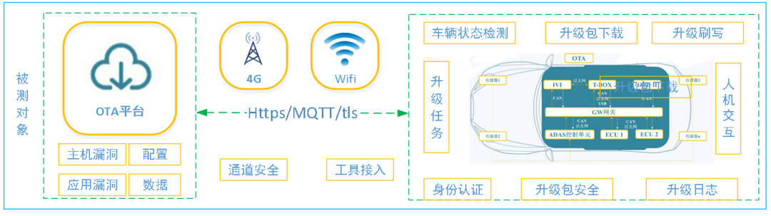 汽车通信