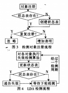 失效检测