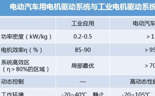 车用电机有哪几种？它们有什么区别？