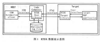 基于RTDX技术实现图像目标识别系统的设计