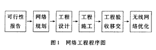 利用光纖直放站實現對CDMA移動通信系統網絡進行優化