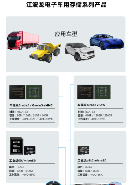 江波龙电子车用存储在智能汽车应用汇演