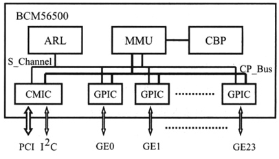 基于MPC8245处理器和BCM56500芯片实现交换型路由器的设计