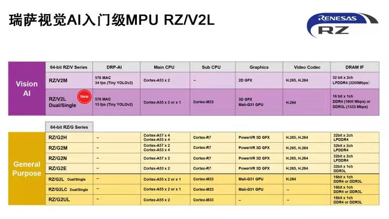 瑞薩電子推出入門級MPU RZ/V2L具備出色電源效率和高精度AI加速器