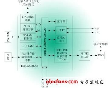 基于SOPC技術的EPA現(xiàn)場控制器的設計