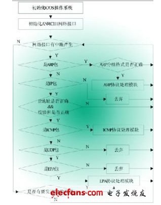 EPA協(xié)議棧接收報文處理流程圖