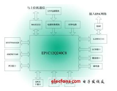 基于FPGA的EPA控制器的硬件结构框图