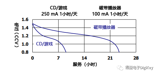 led