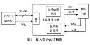 基于MPC823微处理器和Linux实现视频网络接入终端的设计