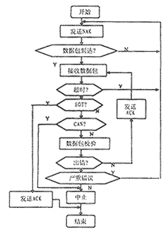 编码器