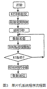 编码器