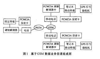 基于GSM和GPRS实现GPS定位信息传输系统的应用设计