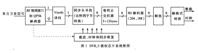 基于FEC技术和QPSK调制技术实现DVB-S芯片的帧格式转换设计