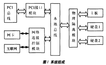 基于AT24C02和W27C512存储器实现<b class='flag-5'>网络</b>卫士<b class='flag-5'>隔离卡</b>的设计