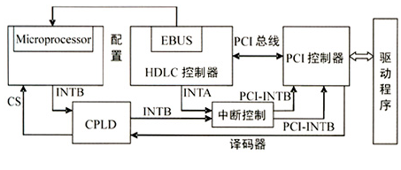 基于PCI总线实现E1数据采集卡的设计
