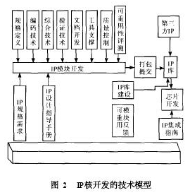 基于SOC和IP核復用技術實現綜合業務接入系統集成電路的設計