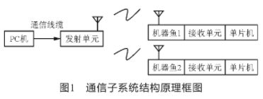 基于PTR2030无线收发模块实现多仿生机器鱼通信子系统的应用方案