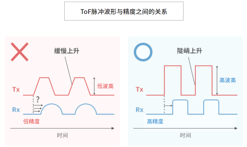 為了進行長距離的高精度測距,tof需要照射陡峭的高脈衝,如下圖所示.