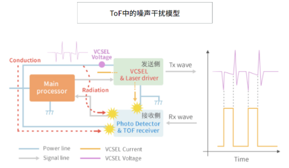 什么是ToF？如何去使用ToF？