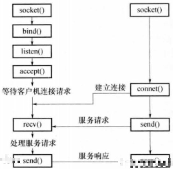 誰來解答一下Socket究竟是什么？