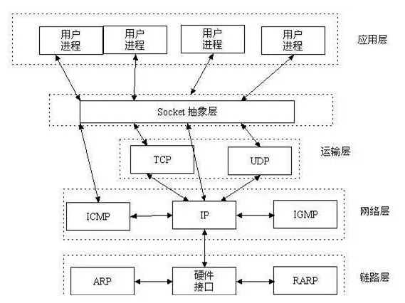 谁来解答一下Socket究竟是什么？