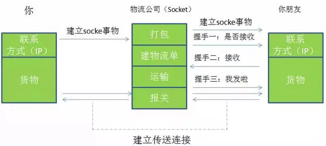 谁来解答一下Socket究竟是什么？