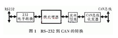 基于现场总线实现RS-232到CAN转换的应用设计