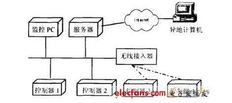 嵌入式控制器