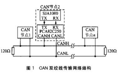 基于SJA1000和光纤收发一体模块实现<b class='flag-5'>CAN</b><b class='flag-5'>总线</b>光纤传输接口的设计