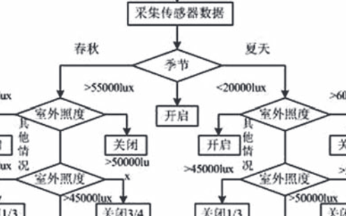 基于<b class='flag-5'>STM32</b><b class='flag-5'>單片機</b>的智能家居<b class='flag-5'>控制系統(tǒng)</b>