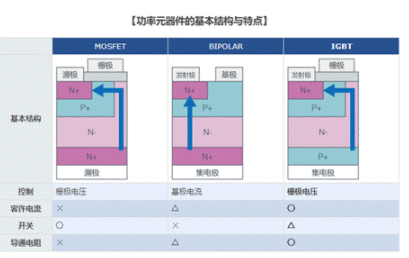 什么是<b class='flag-5'>IGBT</b>？<b class='flag-5'>功率</b><b class='flag-5'>半导体</b>元器件的特点