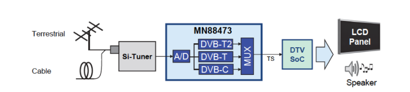 基于DTV/STB的数字电视前端解调器LSI系列