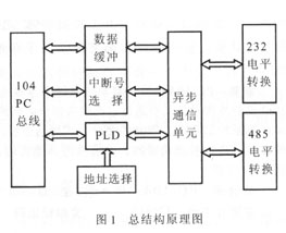 基于异步通信单元芯片实现嵌入式扩展通信板的设计