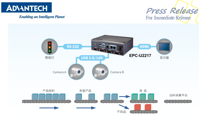 高产能生产线的正确打开方式,研华EPC-U221...
